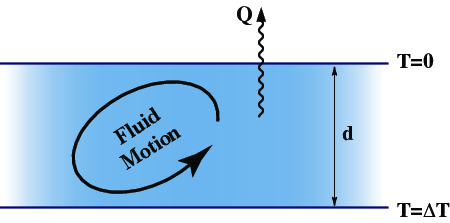 Consider the fluid motions in a layer of arbitrary depth, $d$. The fluid is
assumed to have constant properties such as viscosity, thermal expansivity,
thermal diffusivity.